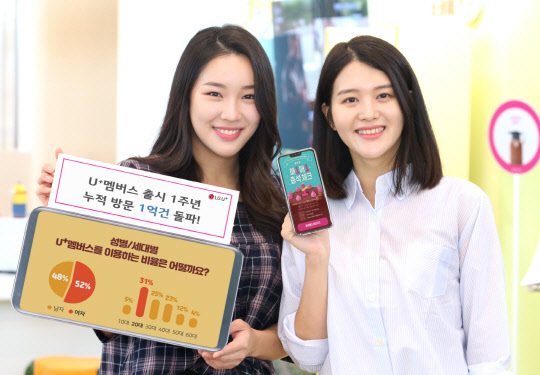 LG유플러스는 멤버십 할인, 휴대폰 소액결제, 제휴사 포인트 적립 및 이용이 동시에 가능한 할인·결제·적립 통합 서비스 'U+멤버스' 출시 1주년, 누적 방문 1억건을 돌파했다고 7일 밝혔다. LG유플러스 제공
